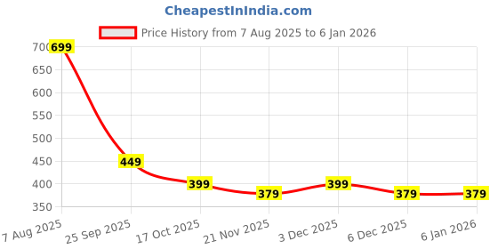 amazon.in zuvino Women's Rayon Floral Peplum Top with Princess Sleeve; Office wear, Summer Wear zuvino Price History Graph from 7 Aug 2025 to 5 Jan 2026