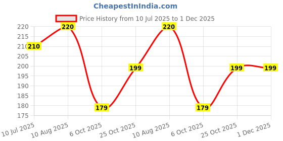 amazon.in ZVIZORO Jamalgota Hair Growth Powder | Ayurvedic Scalp Activator with Bhringraj, Amla & Brahmi | Fast Hair Regrowth | Anti Hair Fall & Baldness Solution – 50GM Price History Graph from 10 Jul 2025 to 1 Dec 2025