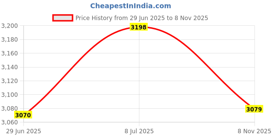 amazon.in ZVJV Parts Shop Replacement SPX1600S O-177 for Hayward Pump Lid Gasket (3 Pack) Price History Graph from 29 Jun 2025 to 8 Nov 2025