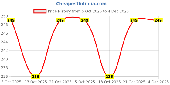 amazon.in ZVONKO Headlamp, Ultralight Head Torch LED Rechargeable with Red Light & 5 Light Modes for Adults and Children, IPX4 Waterproof Adjustable Headlamp for Jogging, Camping Price History Graph from 5 Oct 2025 to 4 Dec 2025