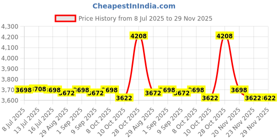 amazon.in ZVVN - Set of 8 Replacement Cartridges for Plug-In Blue Light, Replacement Glue Cards (Pack of 8) Price History Graph from 8 Jul 2025 to 29 Nov 2025