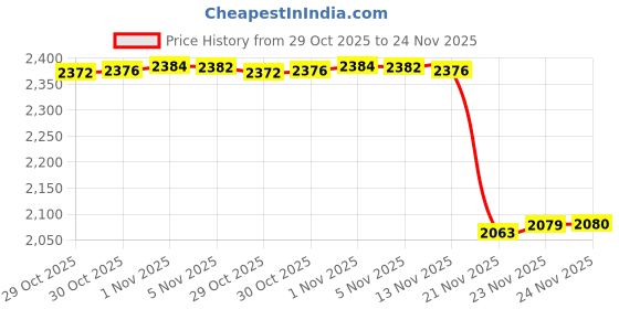 amazon.in ZWCP 2ml Glass Vials for Injections, Self-Healing Injection Port, Empty Vials for Injections with Sealed Cap (10 Pack) Price History Graph from 29 Oct 2025 to 24 Nov 2025