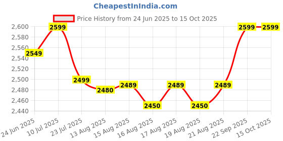 amazon.in ZWERLIN Inflatable Couch Bed, Blow Up Mattress with Headrest, Camping Sofa Bed, Flocked PVC Price History Graph from 24 Jun 2025 to 14 Oct 2025