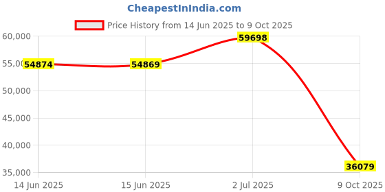 amazon.in ZWILLING Enfinigy Sous Vide Cooker, Sous Vide Machine, Black zwilling Price History Graph from 14 Jun 2025 to 9 Oct 2025