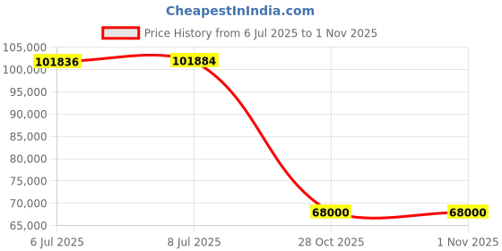 amazon.in ZWO Seestar S50 Smart Digital Telescope All-in-One Autofocus Portable for Beginners and Experienced Users Price History Graph from 6 Jul 2025 to 1 Nov 2025