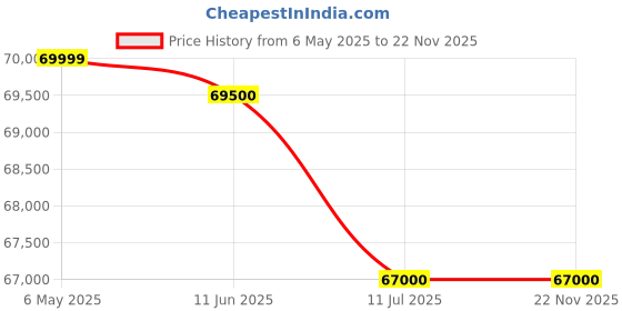 amazon.in ZWO Seestar S50 Smart Telescope zwo Price History Graph from 6 May 2025 to 22 Nov 2025