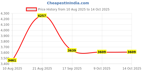 amazon.in zxeroym BODY STRENTH Suspenders for Men Adjustable Y Back Elastic with Strong Clips Brown zxeroym Price History Graph from 10 Aug 2025 to 14 Oct 2025