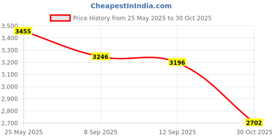 amazon.in luomorgo ZXHAO 8 Pcs 1" Caster Wheels Swivel Stem Casters for Small Tiny Shopping Cart Trolley Wheel, No Noise TPE M6 x 15mm Threaded Stem Caster, 141lb/64kg Load Capacity luomorgo Price History Graph from 25 May 2025 to 30 Oct 2025