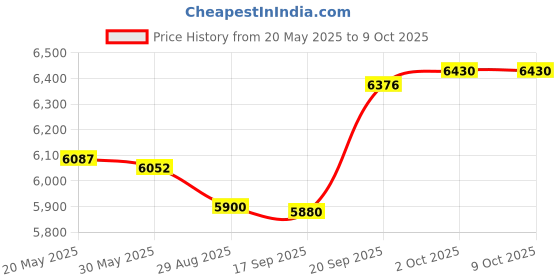amazon.in ZXHUANGOH Main Brush for Roborock S7 MaxV Ultra, S7 MaxV, S7, Q7 Robot Vacuum Replacement Parts Carpet Roller Brush, 2 Pack Price History Graph from 20 May 2025 to 8 Oct 2025