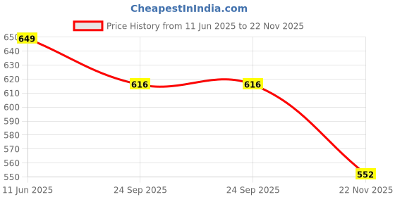 amazon.in zxn clothing Women's Reguler Fit Modern Regular High Rise Strechable Solid Clean Look Jeans- Dark Grey… zxn clothing Price History Graph from 11 Jun 2025 to 22 Nov 2025