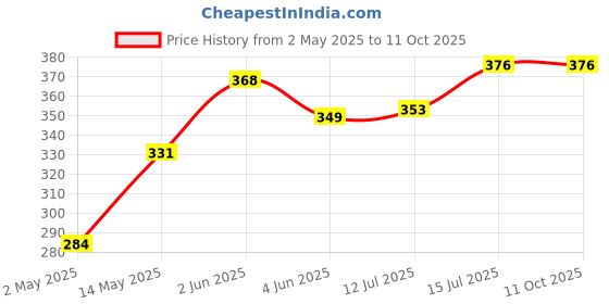 amazon.in Zxtor 1 Kg Food Wrapping Paper Roll (110 Meter Length) : Superior Non-Stick For Preservation - Greaseproof, Heat-Resistant, And Eco-Friendly (Pack Of Roll) Price History Graph from 2 May 2025 to 10 Oct 2025
