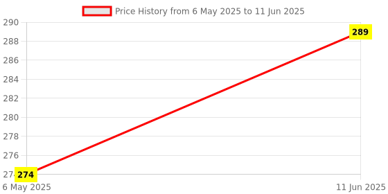 amazon.in Zxtor Multi Use 3 in 1 Micro USB OTG Smart TF Card Reader Adapter with 2.0 USB HUB -Multi Colour Price History Graph from 6 May 2025 to 11 Jun 2025