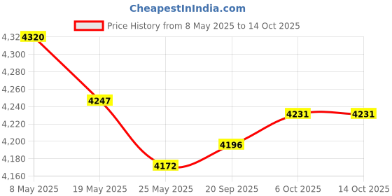 amazon.in ZYAMY CPU 8-pin Female to CPU 8-pin ATX 4-pin Male Power Converter Adapter Extension Cable for Motherboard 7.87" (20cm) Price History Graph from 8 May 2025 to 13 Oct 2025