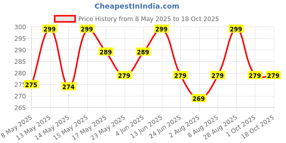 amazon.in ZYANETIC Combo of 1 Adjustable Hand Gripper and 2 Finger Gripper Multi Tension Strengthener for Gym Workout Hand Exercise Equipment (R and Gripster Combo) zyanetic Price History Graph from 8 May 2025 to 17 Oct 2025
