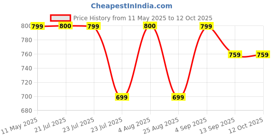 amazon.in zyax Chloro MAXX 90 – TCCA 90 Pool Water Treatment Granules Pool Surface Protection, Sunlight Protection, Stops Algae 1 KG Pack zyax Price History Graph from 11 May 2025 to 12 Oct 2025