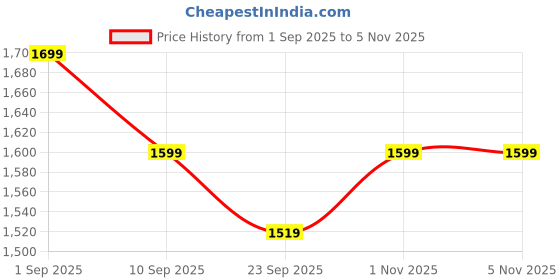 amazon.in ZYAX Pool MAXX | 100% Chlorine Free, No Harmful Chemicals, for Clean, Germ Free, Family Safe Pool, Eliminates Fungi, Algae and Bacteria Instantly, | 5 Litre Price History Graph from 1 Sep 2025 to 4 Nov 2025