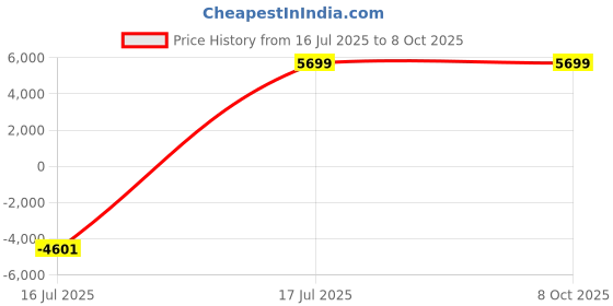 amazon.in ZYHZMSGJ Smart Glasses with AI, Bluetooth Glasses Price History Graph from 16 Jul 2025 to 8 Oct 2025