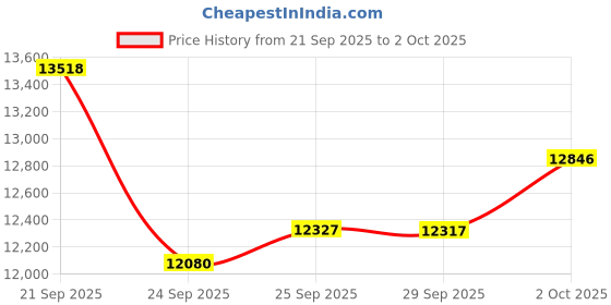 amazon.in ZYKYCX Formaldehyde Detector, Rechargeable HCHO Monitor with Vibration, Visual & Sound Alarms, Temperature Humidity Meter, Formaldehyde Air Quality Tester for Home, Work Price History Graph from 21 Sep 2025 to 2 Oct 2025