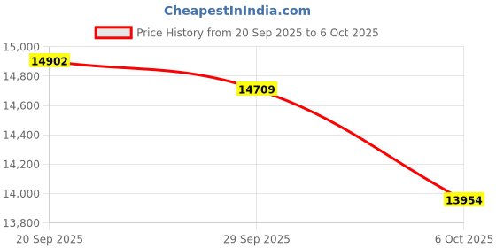 amazon.in ZYKYCX Natural Gas Leak Detector for Home & Industrial, Rechargeable Combustible Gas Detector 0-100% LEL Monitor, Detects Methane, Propane, Butane, Ethane with Sound/Light/Vibration Alerts Price History Graph from 20 Sep 2025 to 6 Oct 2025