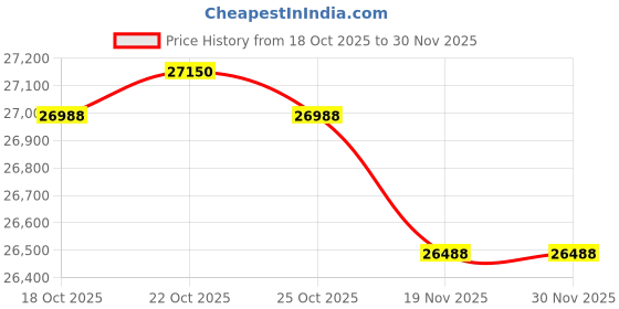 amazon.in ZYKYCX Portable Ammonia Gas Detector, 0-200 PPM Rechargeable Ammonia Gas Monitor, Digital Air Quality NH3 Gas Meter with Temperature Humidity Tester for Farm, Poultry, Pig & Livestock, Orange Price History Graph from 18 Oct 2025 to 30 Nov 2025