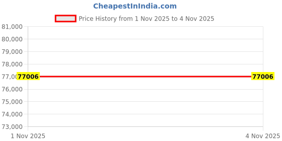 amazon.in ZYKYCX Portable Nitrogen Dioxide Gas Detector, 0-50PPM NO2 Monitor, Rechargeable Nitrogen Dioxide Meter for 16H Battery Life, NO2 Air Quality Meters with Alerts, Electrochemical Sensor Price History Graph from 1 Nov 2025 to 4 Nov 2025