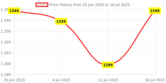 amazon.in ZYLEVA Adjustable Foot Rest Under Table, Ergonomic Footrest for Office Desk with 6 Height Levels, Massage Surface with Roller, Non-Slip Base Leg Rest, Foot Rest for Office Chair Price History Graph from 25 Jun 2025 to 16 Jul 2025