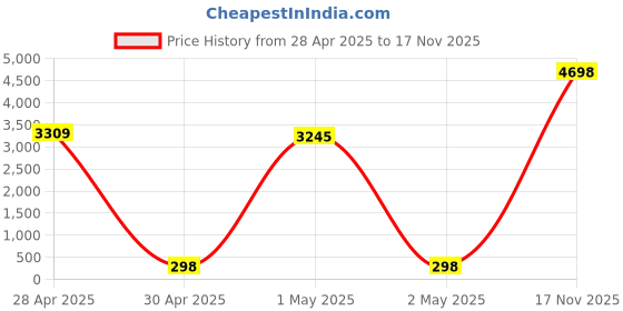 amazon.in Zylioo XL/XXL Baseball Caps Large Running Sports Cap Hats Oversize Dad Cap Classic Golf Tennis Hat for Big Heads zylioo Price History Graph from 28 Apr 2025 to 17 Nov 2025