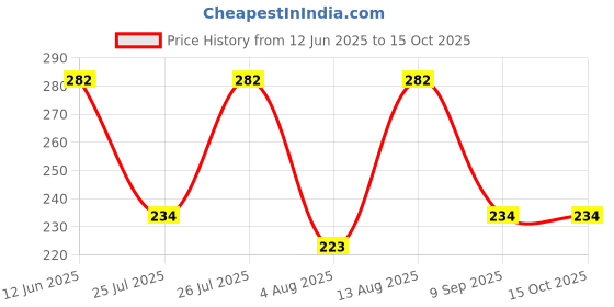amazon.in Zyme, Essential Organic Fertilizer For Plants, Double Filtered With All Required Nutrients And Active Micro-Organism Powder(900 Gm) Price History Graph from 12 Jun 2025 to 15 Oct 2025