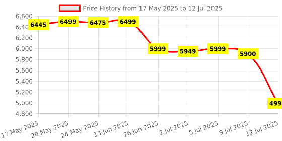 amazon.in ZYNC T6 X WiFi LED Projector Built in YouTube Projector HomeCinema Portable Projector Full HD LED1080P Projector 4700Lumens SupportWIFI,HDMI,USB,AUX,AV(White) Price History Graph from 17 May 2025 to 12 Jul 2025