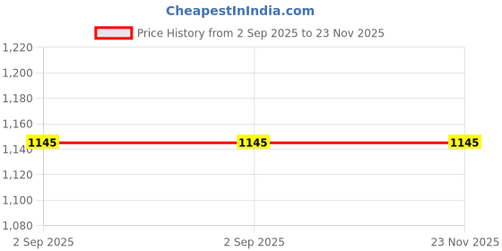 amazon.in Zyndet Bathing Bar 100gm Pack Of 4 Price History Graph from 2 Sep 2025 to 23 Nov 2025