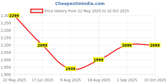 amazon.in zynecell 12V 12Ah Rechargeable Lithium Ion Battery with BMS for Agriculture spray pump, Inverter, CCTV Camera, Solar light,Toys, Indurstial, Marine and RV Applications etc. zynecell Price History Graph from 22 May 2025 to 10 Oct 2025