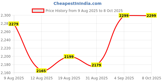 amazon.in ZyneCell® - 12V 14Ah Rechargeable Lithium Ion Battery with BMS for Agriculture Spray Pump, Inverter, CCTV Camera, Solar Light,Toys, Indurstial, Marine and RV Applications etc. Price History Graph from 9 Aug 2025 to 8 Oct 2025