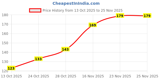 amazon.in Zynoola "Velvet Inflatable Travel Pillow (Blue) – Soft, Comfortable Neck Support Pillow for Travel, Camping, Hiking & Beach Vacation – Portable & Compact Air Pillow for Comfortable Sleep on The Go zynoola Price History Graph from 13 Oct 2025 to 25 Nov 2025