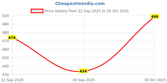 amazon.in Zyntix Wooden Tie-Tac-Toe Box - Classic Kids Toys for Engaging Play - Durable Wooden Design, Ideal for Family Game Night, Educational and Fun - Ideal Gift Toys for Kids Price History Graph from 22 Sep 2025 to 30 Oct 2025