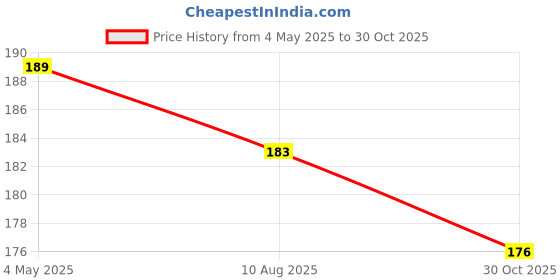 amazon.in Zyozique 16 Pcs Annaprasanam Photo Booth Props/Annaprashan Decoration Items/Rice Ceremony Decorations Items/Rice Ceremony Props/Baby Photoshoot Props for Rice Ceremony zyozique Price History Graph from 4 May 2025 to 30 Oct 2025