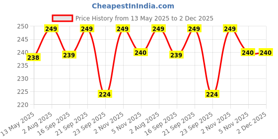 amazon.in Zyozique 16 Pcs I Got My First Tooth Photo Booth Party Props 1 Set I Got My First Birthday Paper Banner/First Tooth Decoration/First Tooth Decoration Items for Baby (Pack of 17) zyozique Price History Graph from 13 May 2025 to 1 Dec 2025