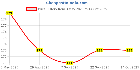 amazon.in Zyozique 22 Pcs Mehandi Props for Photoshoot,Marriage Props for Wedding,Haldi Props for Bride and Family,Bride to Be Props,Haldi Lagao Re Props,Haldi Photo Booth Props,Haldi Props Price History Graph from 3 May 2025 to 14 Oct 2025