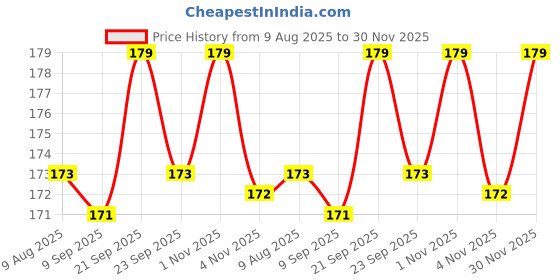 amazon.in Zyozique 27 Pcs Mehandi Props for Photoshoot,Marriage Props for Wedding,Haldi Props for Bride and Family,Bride to Be Props-Photobooth Card Size - Lenth-6.7 inch and Width-4.5 inch. zyozique Price History Graph from 9 Aug 2025 to 30 Nov 2025