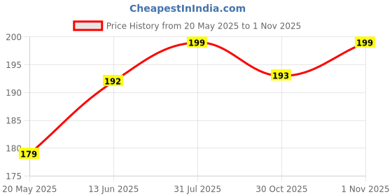 amazon.in Zyozique 30 Pieces Frutti Photo Booth Props, Frutti Selfie Props Include Watermelon, Strawberry Grape Photo Props for Fruit Party Hawaiian Tropical Party Tutti Frutti Themed Birthday Party Supplies zyozique Price History Graph from 20 May 2025 to 1 Nov 2025