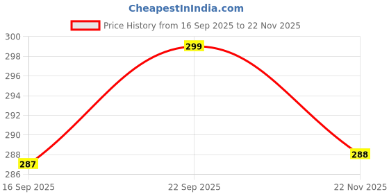 amazon.in Zyozique 65 pack I Got My First Tooth Decoration Kit included Cutout Photo Booth Paper Banner and Balloons,First Tooth Decoration Items,1st Teeth Decoration Items,Rice Ceremony Decoration (Blue) Price History Graph from 16 Sep 2025 to 22 Nov 2025