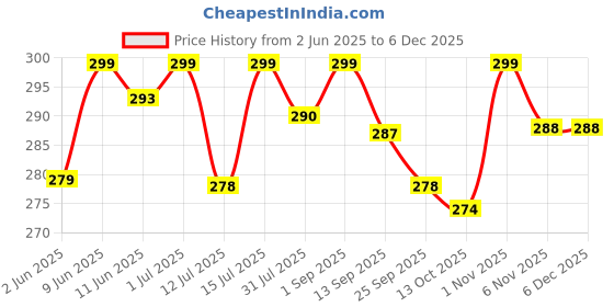 amazon.in zyozique Annaprasanam Swirls Hanging with Annaprasanam Paper Bunting Hindi Font Shubh Annaprashan and Balloon,Photo Booth Props,Rice Ceremony Decorations Items (Pack of 59) zyozique Price History Graph from 2 Jun 2025 to 5 Dec 2025