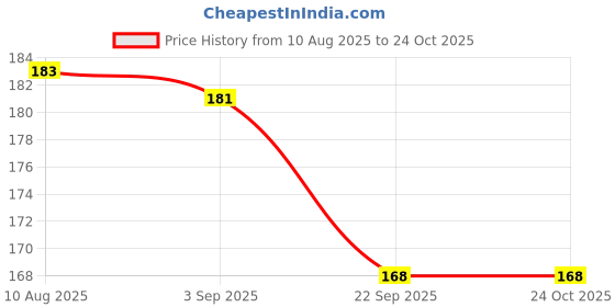 amazon.in Zyozique I Got My First Tooth Paper Banner/I Got My First Tooth Decoration/I Got My 1st Tooth Paper Banner (1 Set) (BABY GIRL) Price History Graph from 10 Aug 2025 to 24 Oct 2025
