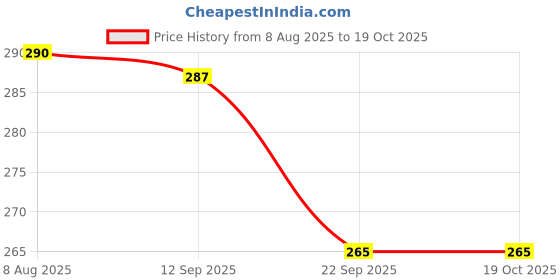 amazon.in Zyozique I Got My First Tooth Photo Booth Props and I Got My First Tooth Paper Banner With Balloons /First Tooth Decoration/First Tooth Decoration Kit (Pack of 42) Blue Price History Graph from 8 Aug 2025 to 19 Oct 2025