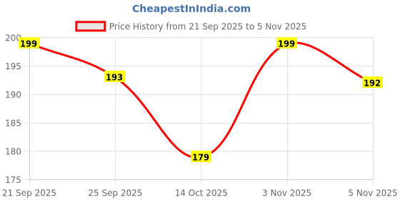 amazon.in Zyozique ® 12 Pcs Fake Artificial Moustache | Fancy Costume Fake Moustaches Stickers Set | Mustache Artificial Beard for Masquerade Performance, Birthday, Costume Party Supplies | Moustache For Kids Price History Graph from 21 Sep 2025 to 3 Nov 2025
