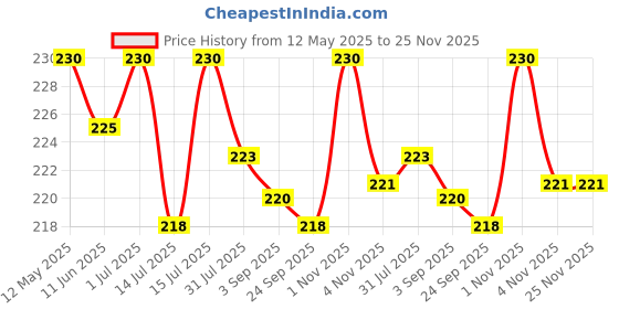 amazon.in Zyozique ® Annaprasanam Photo Booth Props with Annaprasanam Paper Bunting Paper Banner Hindi Font Shubh Annaprashan | Rice Ceremony Decorations Items (Pack of 18) zyozique Price History Graph from 12 May 2025 to 25 Nov 2025