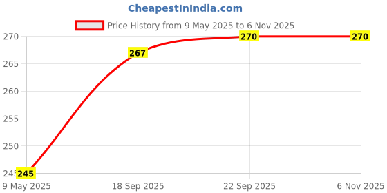 amazon.in Zyozique ® Marriage Props for Wedding, Haldi Props for Bride and Family - Bride to Be Props & Rice Light (Pack of 28) zyozique Price History Graph from 9 May 2025 to 4 Nov 2025