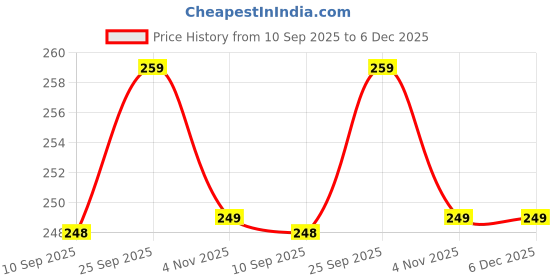 amazon.in zyozique Team Bridge Button Badges | Wedding Party Team Bride Tinplate Badge Pin Set - Bridesmaid Group, Bachelorette Party Favors (Pack of 7) zyozique Price History Graph from 10 Sep 2025 to 5 Dec 2025