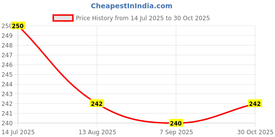 amazon.in Zyozique® Mommy To Be & Daddy To Be Badges For Baby Decorations Item-Baby Buttons For Family | Tinplate Badge Pin For - Buttons Badge For Mom & Dad (Pack Of 2) Price History Graph from 14 Jul 2025 to 30 Oct 2025