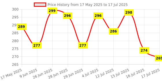 amazon.in Zyphen Plastic Beads Portable Rotating Digital Finger Counter for Prayer Digital Jaap Mala Digital Tasbih Counter Mantra Counting Machine Price History Graph from 17 May 2025 to 16 Jul 2025