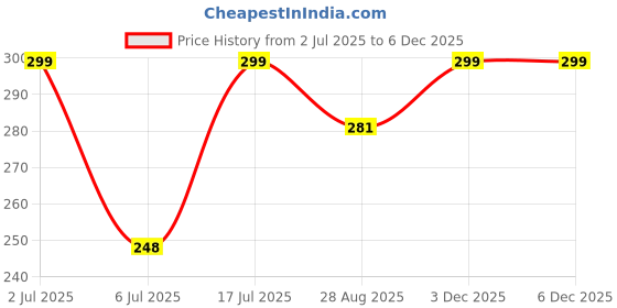 amazon.in zyra jewels Stylish Floral Bracelet for Women & Girls Gold Plated with Cute Daisy Flower Charms | Adjustable Dainty Enamel Chain | Spring and Summer Jewelry | Gift Accessories zyra jewels Price History Graph from 2 Jul 2025 to 3 Dec 2025